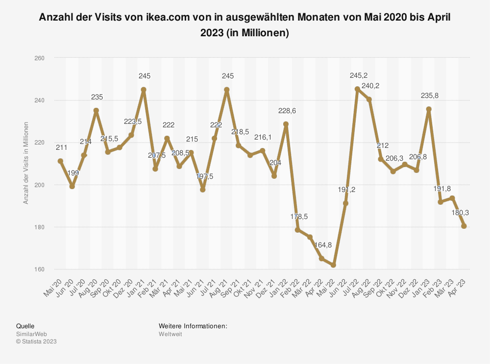 Statistik: Anzahl der Visits von ikea.com von in ausgewählten Monaten von Mai 2020 bis April 2023 (in Millionen)