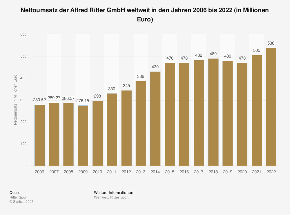 Statistik: Nettoumsatz der Alfred Ritter GmbH weltweit in den Jahren 2006 bis 2022 (in Millionen Euro) 