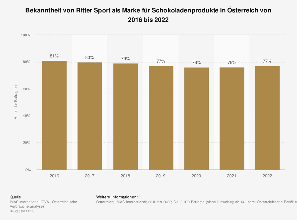 Statistik: Bekanntheit von Ritter Sport als Marke für Schokoladenprodukte in Österreich von 2016 bis 2022