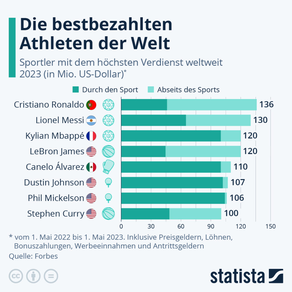 Statistik: Die bestbezahlten Athleten der Welt 