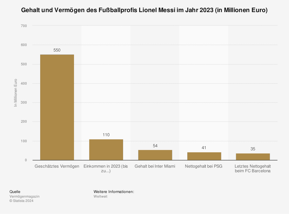 Statistik: Gehalt und Vermögen des Fußballprofis Lionel Messi im Jahr 2023 (in Millionen Euro) 