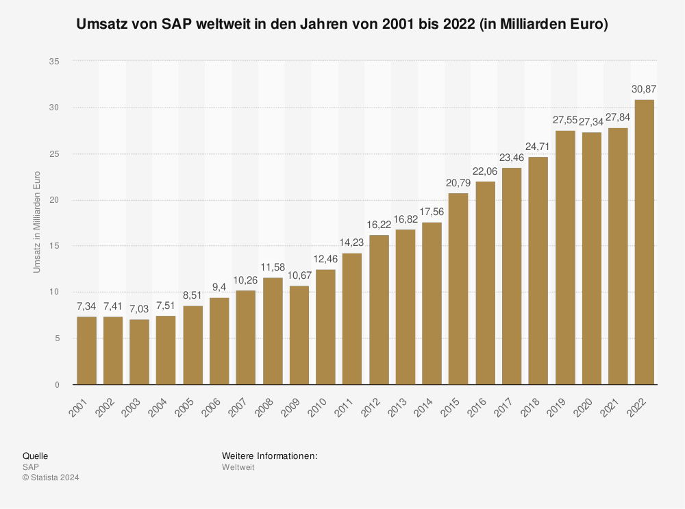 Statistik: Umsatz von SAP weltweit in den Jahren 2001 bis 2022 (in Milliarden Euro) 