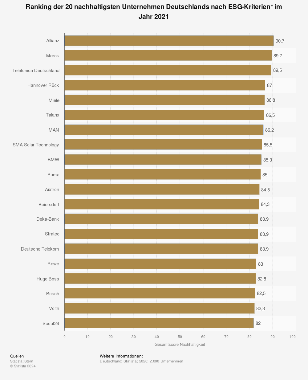 Statistik: Ranking der 20 nachhaltigsten Unternehmen Deutschlands nach ESG-Kriterien im Jahr 2021