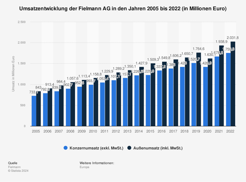 Statistik: Umsatzentwicklung der Fielmann AG in den Jahren 2005 bis 2022 (in Millionen Euro) 