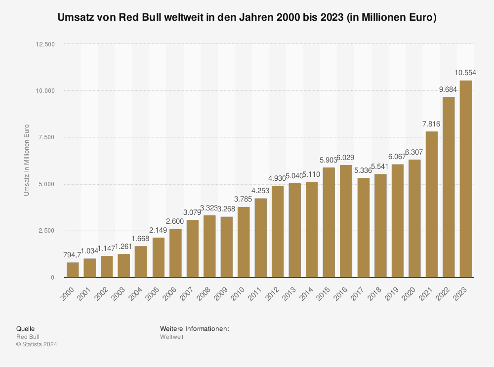 Statistik: Umsatz von Red Bull weltweit in den Jahren 2000 bis 2023 (in Millionen Euro) 