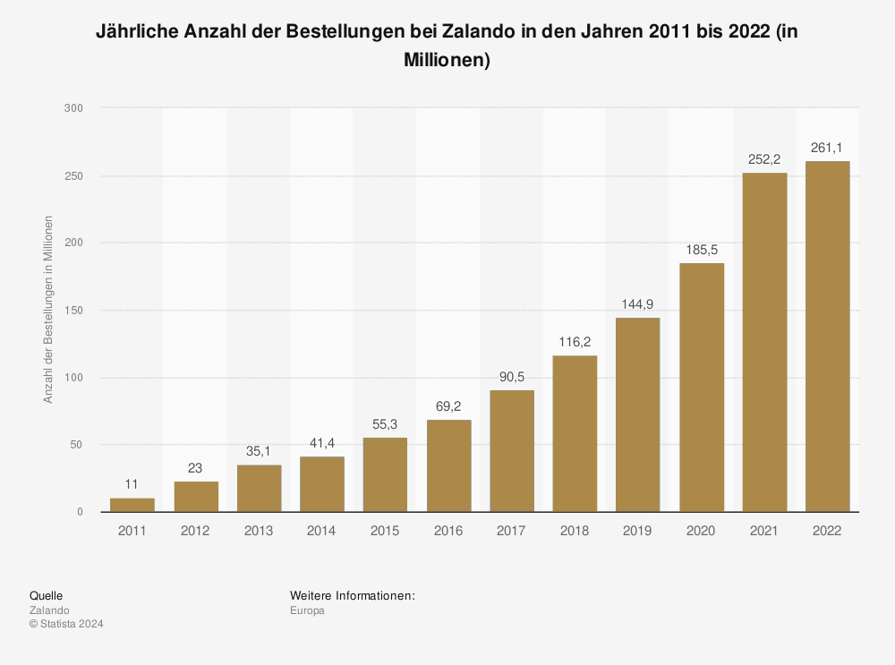 Statistik: Jährliche Anzahl der Bestellungen bei Zalando in den Jahren 2011 bis 2022 (in Millionen) 