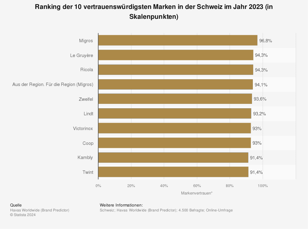 Statistik: Ranking der 10 vertrauenswürdigsten Marken der Schweiz 2023