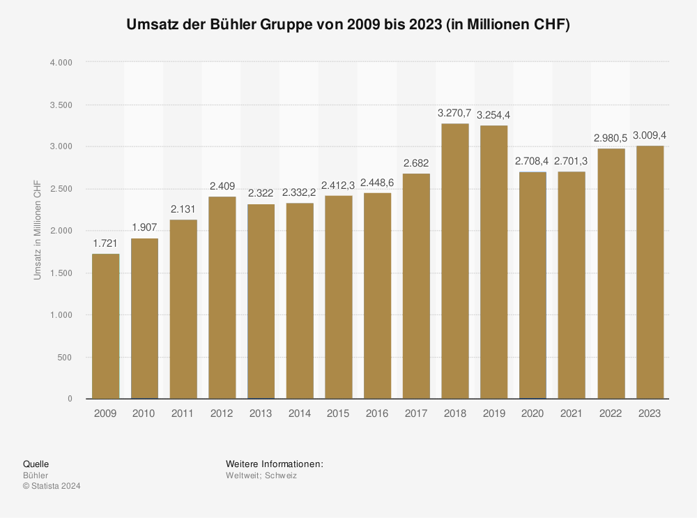Statistik: Umsatz der Bühler Gruppe von 2009 bis 2023 (in Millionen CHF) 